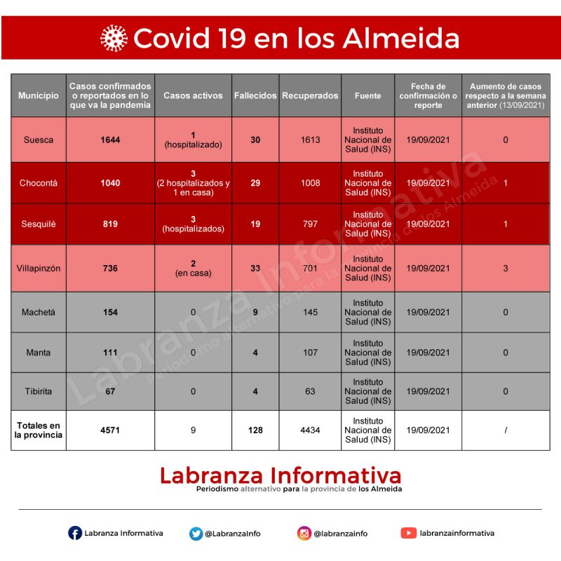 Cifras de coronavirus Covid 19 en la provincia de los Almeida 20/09/2021