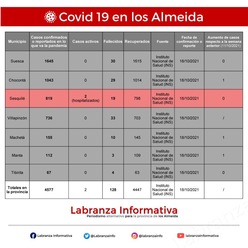 Cifras de coronavirus Covid 19 en la provincia de los Almeida 19/10/2021