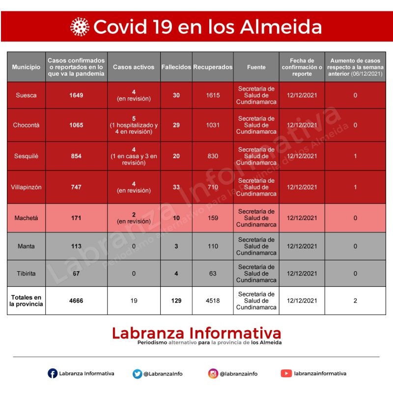Cifras de contagios de coronavirus Covid 19 en la provincia de los Almeida 13/12/2021