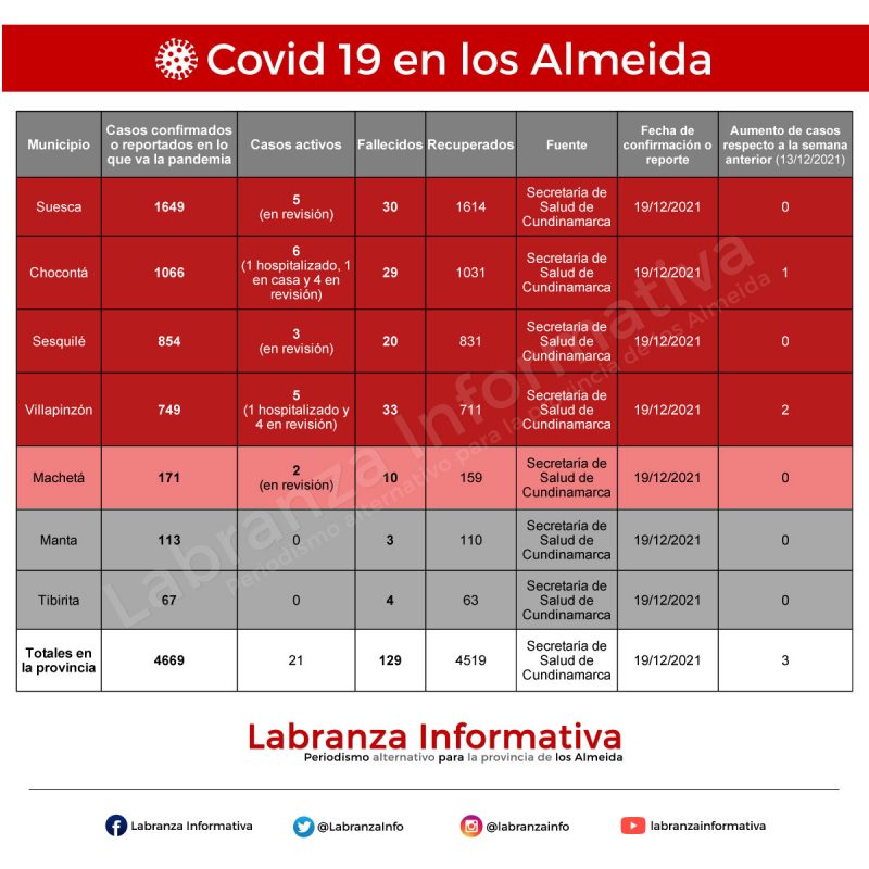Cifras de coronavirus covid 19 en la provincia de los Almeida 20/12/2021