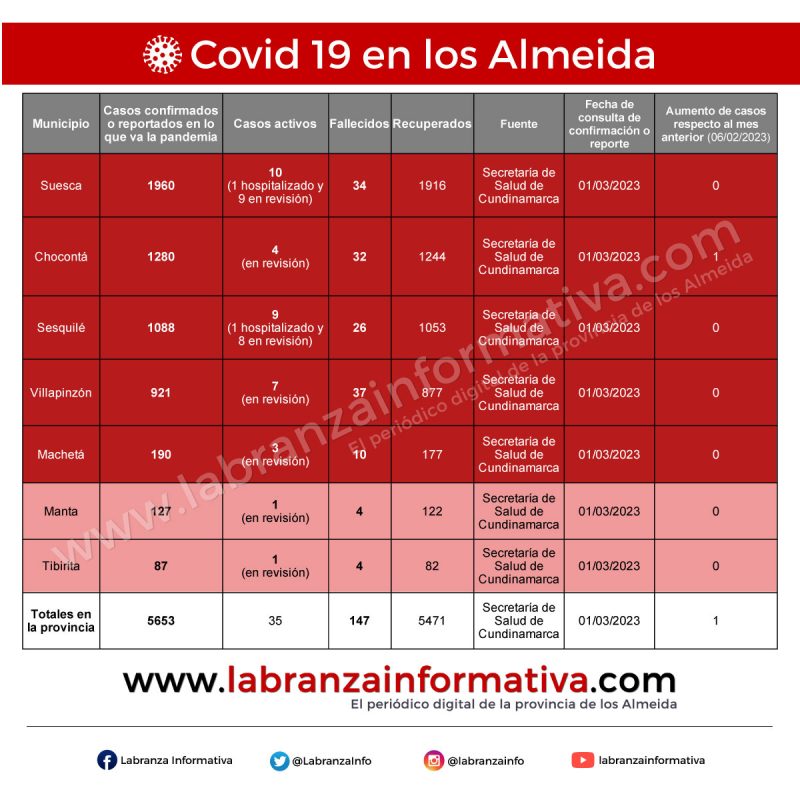 Cifras de coronavirus Covid 19 en la provincia de los Almeida 06/03/2023