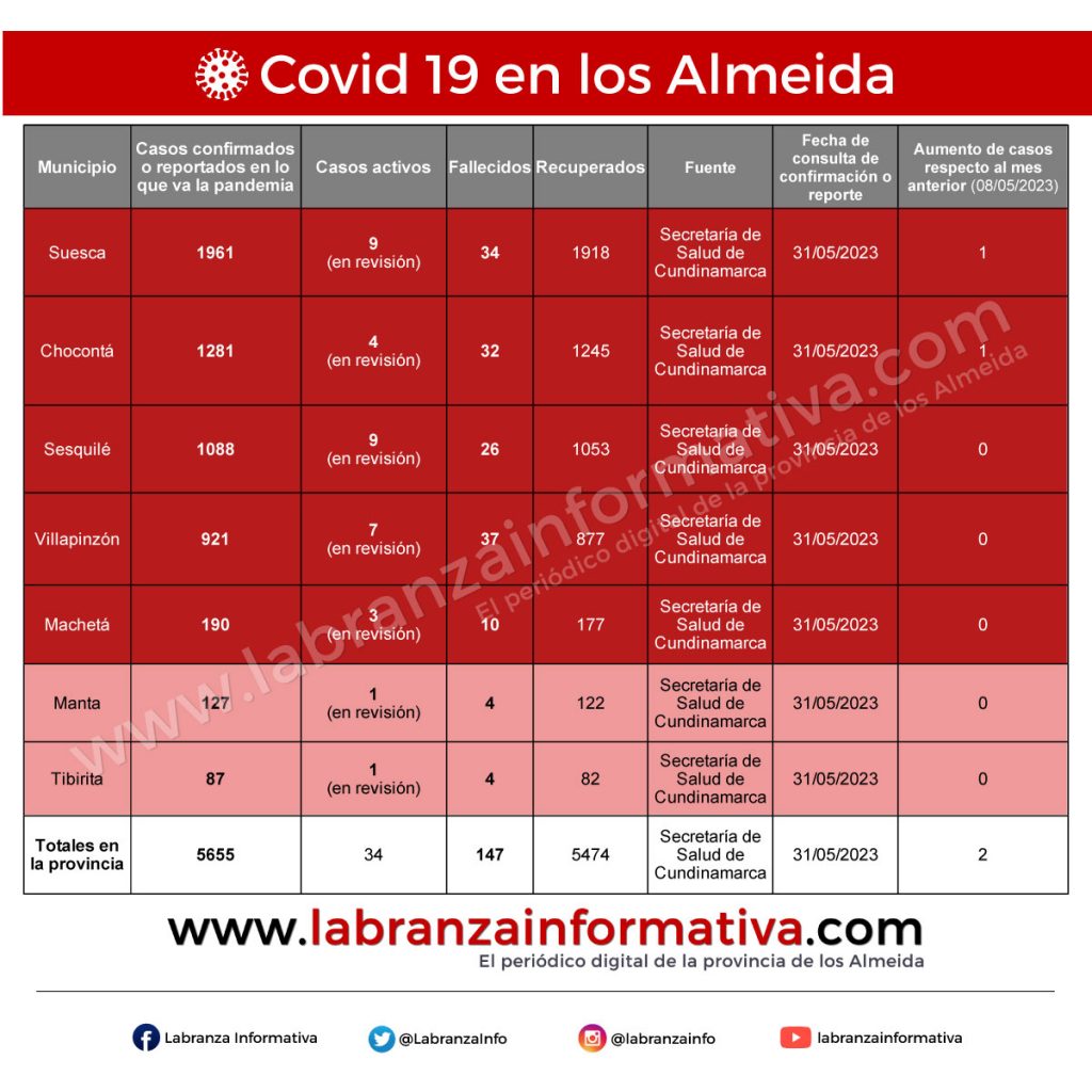 Cifras de la emergencia sanitaria por Covid 19 en la provincia de los Almeida