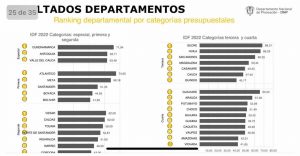 Por 3er año consecutivo, Cundinamarca lidera el Índice de Desempeño Fiscal