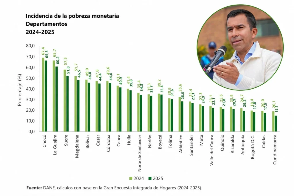 Cundinamarca es el departamento con menor pobreza monetaria del país: 168.000 personas salieron de esta condición en 2025