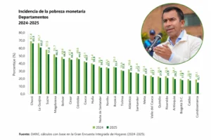 Cundinamarca es el departamento con menor pobreza monetaria del país: 168.000 personas salieron de esta condición en 2025
